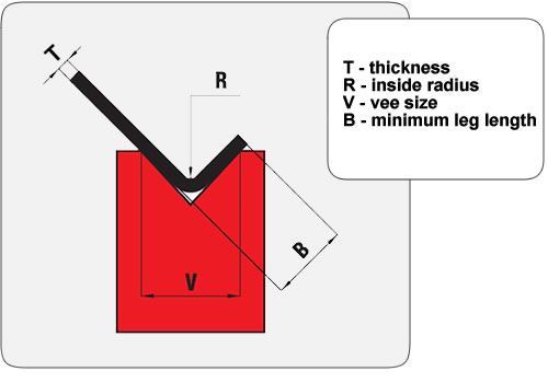 Bending Chart